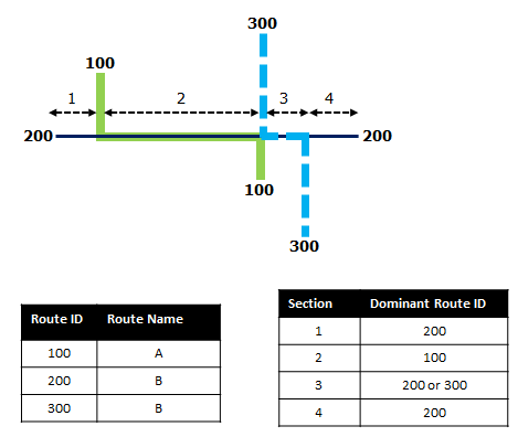 Three routes with route IDs of 100, 200, and 300 with dominant routes identified by section Three routes with route IDs of 100, 200, and 300 with dominant routes identified by section